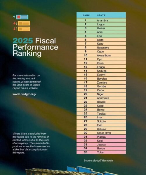 The Facts Behind Budgit 2025 Report And The Real Story Of Abia’s Rising Fiscal Performance- By Ebere Uzoukwa, Ph.D (SSA To Governor Otti On Public Affairs)