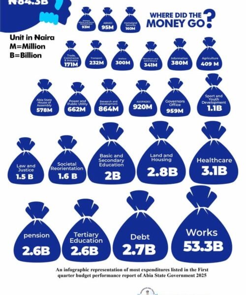 Abia’s Q3 2025 Financial Report: Facts, Context And The Politics Of Manufactured Doubt – A Response To Obinna Oriaku – By Prof Chukwuemeka Ifegwu Eke