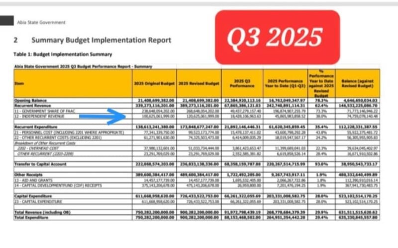 Abia At A CrossRoads: A Factual, Historical, And Reasoned Defence Of Otti's 2026 Budget And Governance Trajectory- By Prof Chukwuemeka Ifegwu Eke 1 IMG 20251201 WA0007