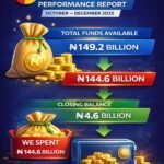 Facts Check Response Using Abia Q4 Budget Performance Figures (Official Report Extracts) – By Prof Chukwuemeka Ifegwu Eke