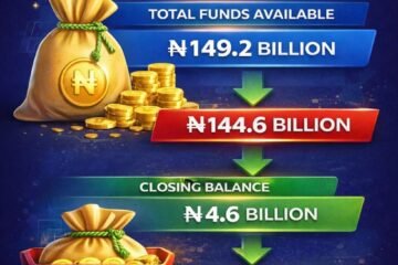 Facts Check Response Using Abia Q4 Budget Performance Figures (Official Report Extracts) – By Prof Chukwuemeka Ifegwu Eke