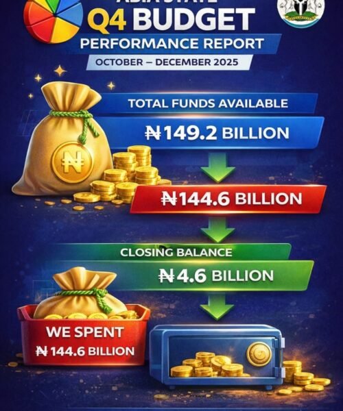 Facts Check Response Using Abia Q4 Budget Performance Figures (Official Report Extracts) – By Prof Chukwuemeka Ifegwu Eke