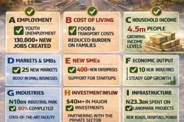 Has Governor Otti Improved Abia’s Economy? A Facts-First Reply To The “Indices” Argument- With Verifiable Numbers And Links – By Prof. Chukwuemeka  Ifegwu Eke