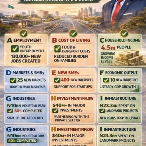 Has Governor Otti Improved Abia’s Economy? A Facts-First Reply To The “Indices” Argument- With Verifiable Numbers And Links – By Prof. Chukwuemeka  Ifegwu Eke