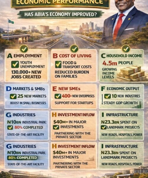 Has Governor Otti Improved Abia’s Economy? A Facts-First Reply To The “Indices” Argument- With Verifiable Numbers And Links – By Prof. Chukwuemeka  Ifegwu Eke