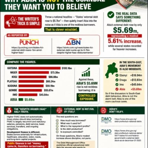 External Debts Mischief Exposed: Why Abia Is Not The Scandal They Want You To Believe – By Prof Chukwuemeka Ifegwu Eke