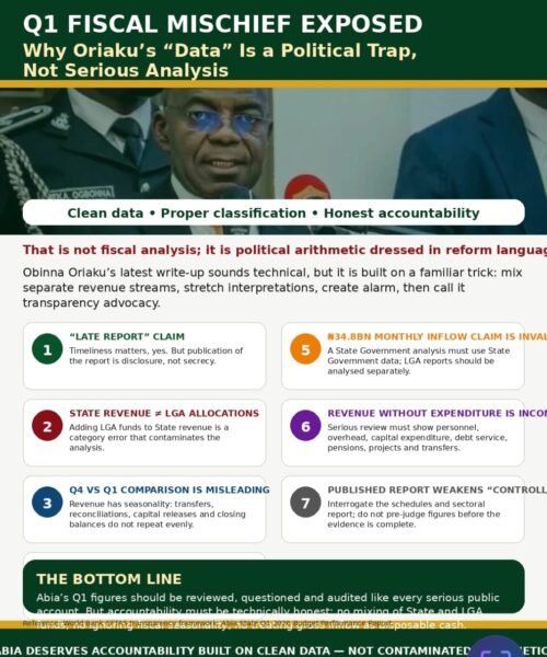 Q1 Fiscal Mischief Exposed: Why Oriaku’s Data Is A Political Trap, Not Serious Analysis – By Prof Chukwuemeka Ifegwu Eke