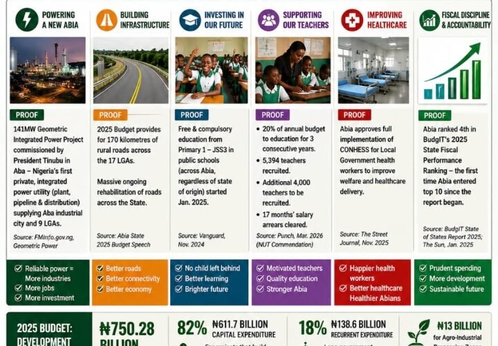 The Abia Argument: Performance Is Stronger Than Political Noise – Prof Chukwuemeka Ifegwu Eke