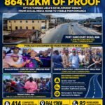 414 Roads, 864.12km Of Proof: Otti Is Turning Abia’s Development Debate From Social Media Noise To Visible Performance- By Prof Chukwuemeka Ifegwu Eke