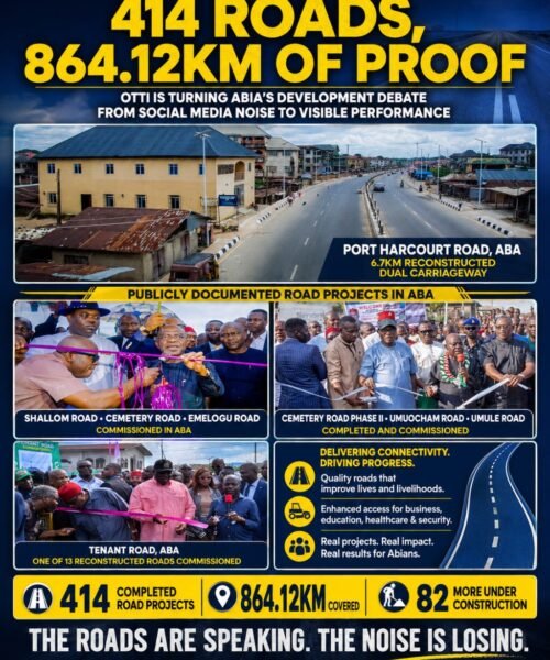 414 Roads, 864.12km Of Proof: Otti Is Turning Abia’s Development Debate From Social Media Noise To Visible Performance- By Prof Chukwuemeka Ifegwu Eke