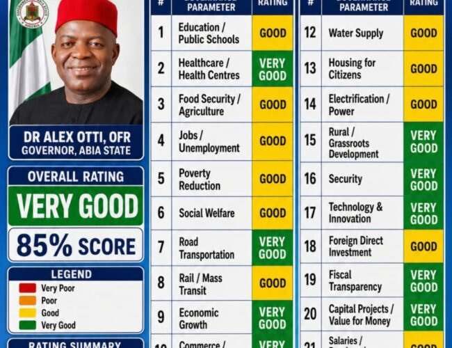 Has Abia Really Improved Under Governor Alex Otti? – By Prof Chukwuemeka Ifegwu Eke