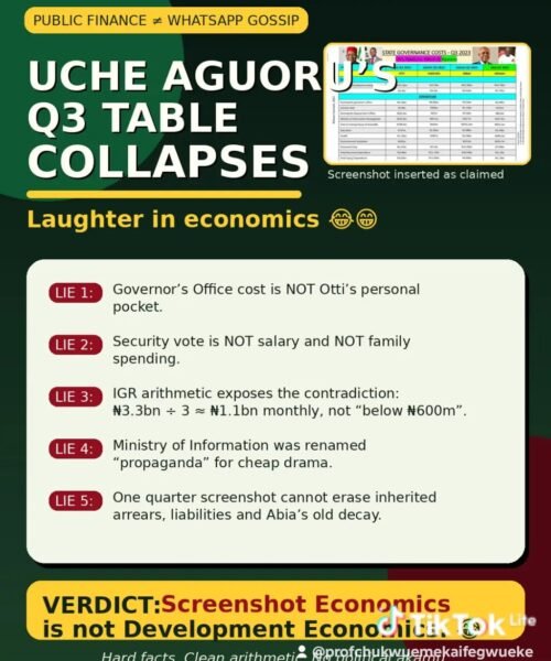 UCHE AGUORU’S LENGTHY TIRADE COLLAPSES UNDER BASIC ECONOMIC SCRUTINY — BY PASTOR PROF. CHUKWUEMEKA IFEGWU EKE