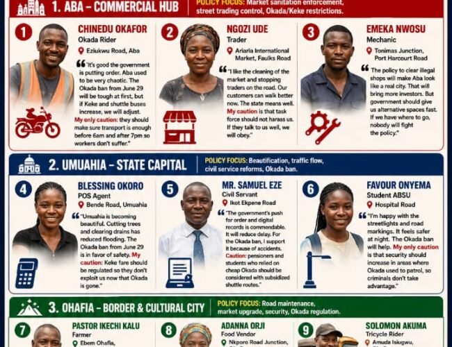 In Pursuit Of Happiness: Nine Voices, Three Cities And The Countdown To Abia’s Okada Ban – By Pastor Prof.  Chukwuemeka Ifegwu Eke