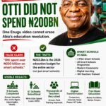 The N200 Billion “Smart Schools” Claim Is False: One Enugu Video Cannot Erase Abia’s Education Revolution- By Pastor Prof Chukwuemeka Ifegwu Eke