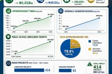 Abia’s Rising Curve: The Numbers Behind The Renewal, 2023-2026 – By Pastor Prof Chukwuemeka Ifegwu Eke