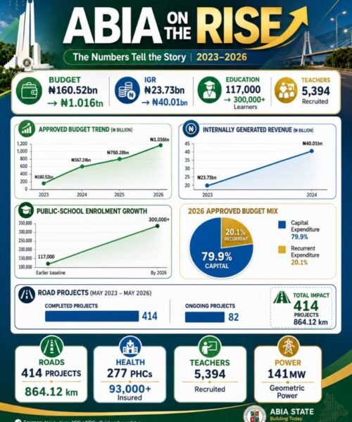 Abia’s Rising Curve: The Numbers Behind The Renewal, 2023-2026 – By Pastor Prof Chukwuemeka Ifegwu Eke