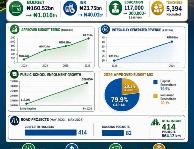 Abia’s Rising Curve: The Numbers Behind The Renewal, 2023-2026 – By Pastor Prof Chukwuemeka Ifegwu Eke