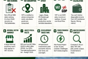 Obinna Oriaku’s VAT Spin: A Classic Case Of Data Without Economics – By Pastor Prof. Chukwuemeka Ifegwu Eke
