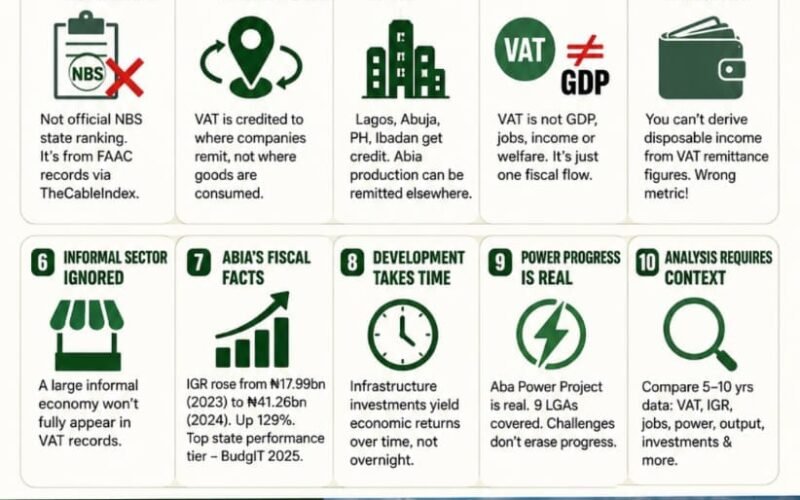 Obinna Oriaku’s VAT Spin: A Classic Case Of Data Without Economics – By Pastor Prof. Chukwuemeka Ifegwu Eke