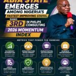 Measuring The New Abia: The Practical Metrics Behind Abia’s Rose As Nigeria’s Third Fastest-Improving State – By Pastor Prof Chukwuemeka Ifegwu Eke
