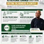 Abia Capital Expenditure: Putting N707 Billion In Context – By Pastor Prof Chukwuemeka Ifegwu Eke