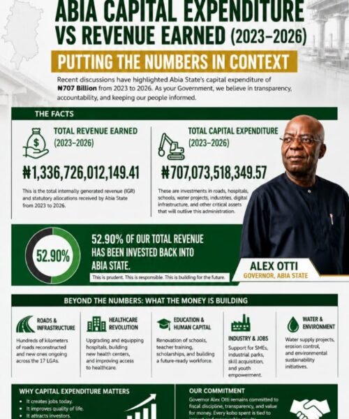 Abia Capital Expenditure: Putting N707 Billion In Context – By Pastor Prof Chukwuemeka Ifegwu Eke