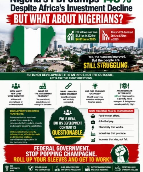 Nigeria’s 148% FDI Jump Is Not Yet Development: FG Should Stop Celebrating Headlines, Roll Up Its Sleeves And Get To Work – By Pastor Prof Chukwuemeka Ifegwu Eke