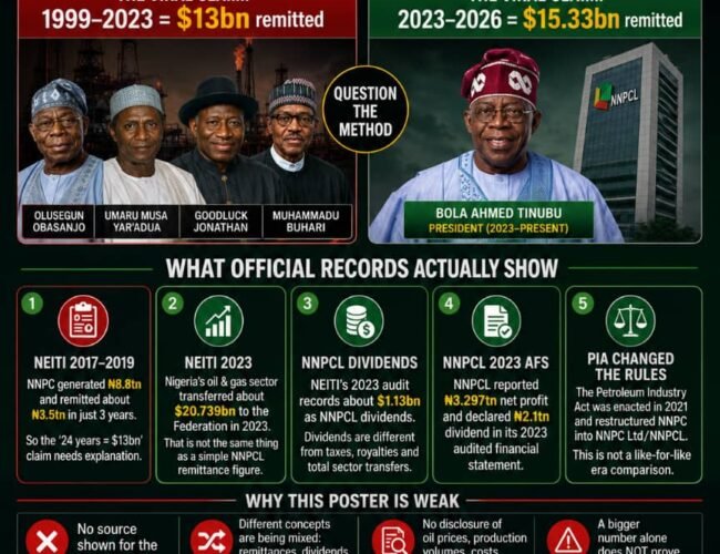 NNPCL REMITTANCE CLAIMS: WHEN BIG NUMBERS BECOME BIG DECEPTION- By Pastor Prof Chukwuemeka Ifegwu Eke