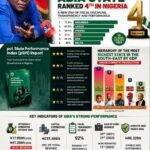 Abia Through Independent Lenses: What The Data, Rankings And Recognized Institutions Actually Say – By Pastor Prof Chukwuemeka Ifegwu Eke