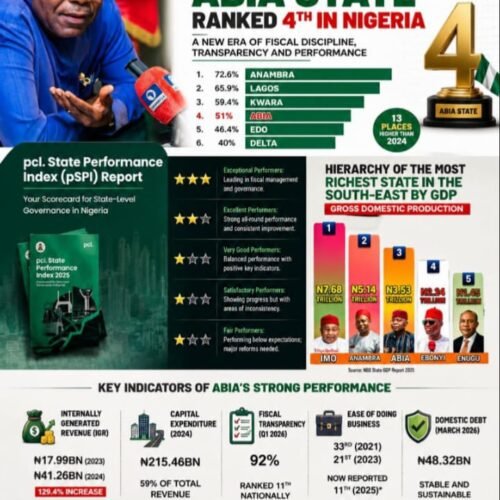 Abia Through Independent Lenses: What The Data, Rankings And Recognized Institutions Actually Say – By Pastor Prof Chukwuemeka Ifegwu Eke