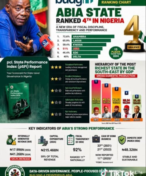 Abia Through Independent Lenses: What The Data, Rankings And Recognized Institutions Actually Say – By Pastor Prof Chukwuemeka Ifegwu Eke