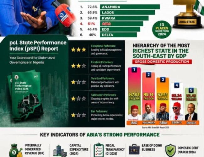Abia Through Independent Lenses: What The Data, Rankings And Recognized Institutions Actually Say – By Pastor Prof Chukwuemeka Ifegwu Eke